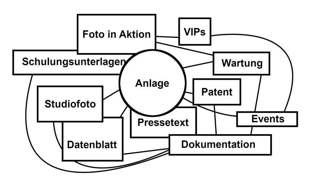 vernetzte Dokumentation als Wissensvorsprung